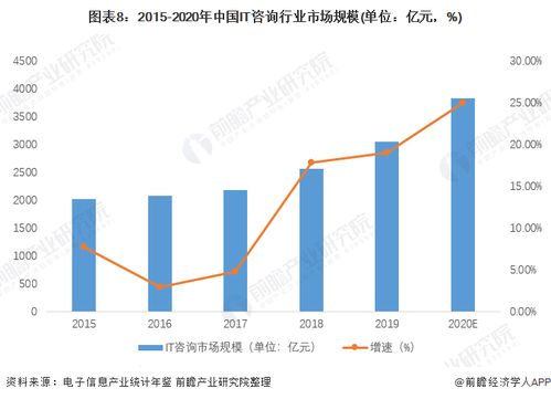 預(yù)見2022 中國(guó)IT咨詢行業(yè)全景圖譜，解析市場(chǎng)規(guī)模、競(jìng)爭(zhēng)格局與發(fā)展趨勢(shì)